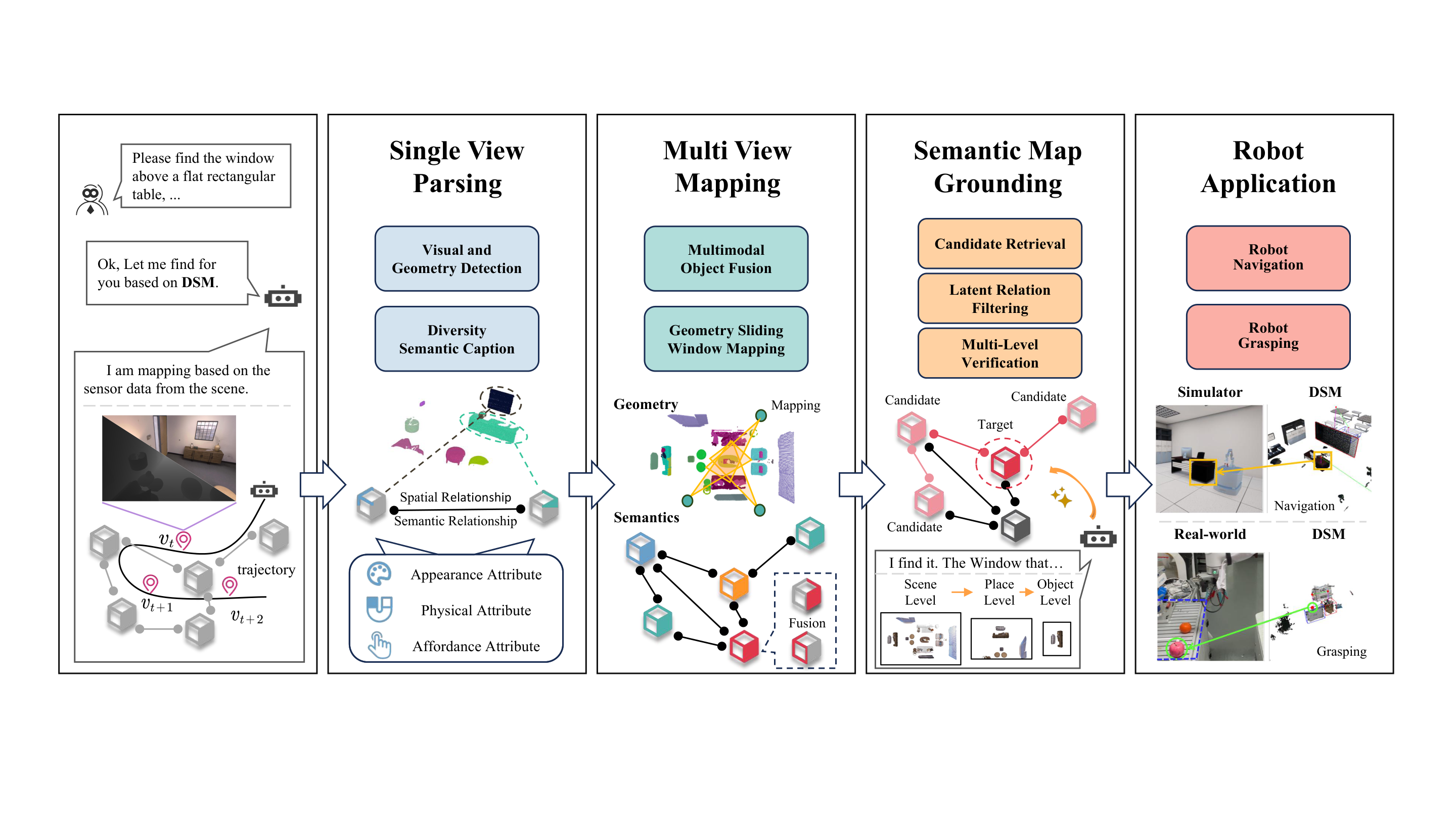 DSM Framework Pipeline